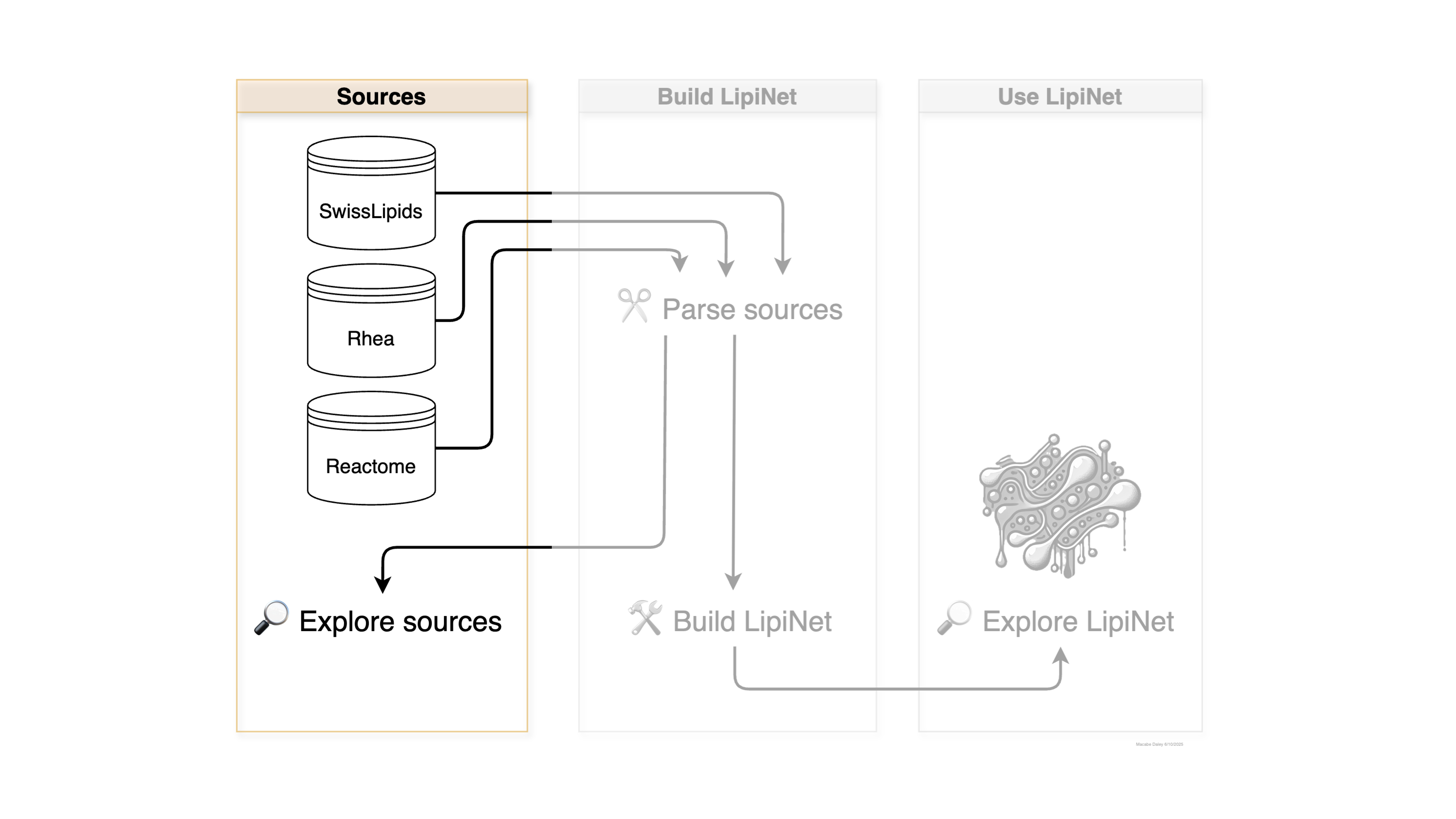Overview of LipiNet sources